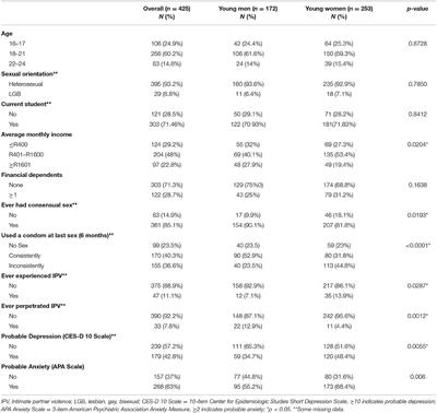 Intimate Partner Violence, Depression, and Anxiety Are Associated With Higher Perceived Stress Among Both Young Men and Women in Soweto and Durban, South Africa